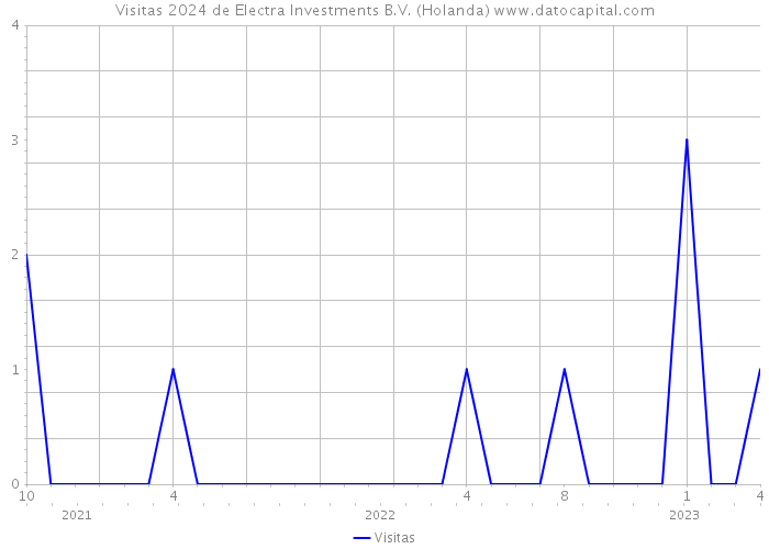 Visitas 2024 de Electra Investments B.V. (Holanda) 