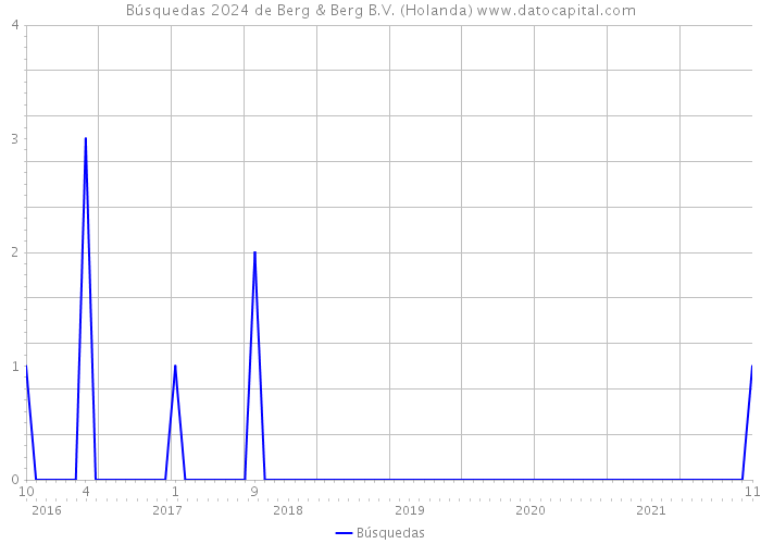 Búsquedas 2024 de Berg & Berg B.V. (Holanda) 