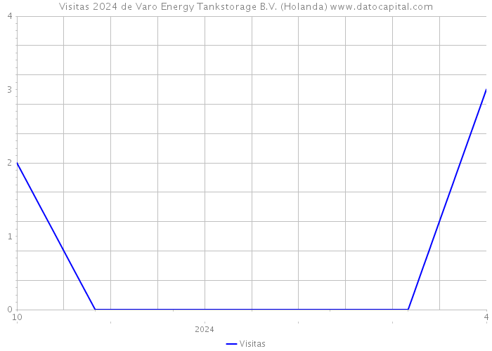 Visitas 2024 de Varo Energy Tankstorage B.V. (Holanda) 
