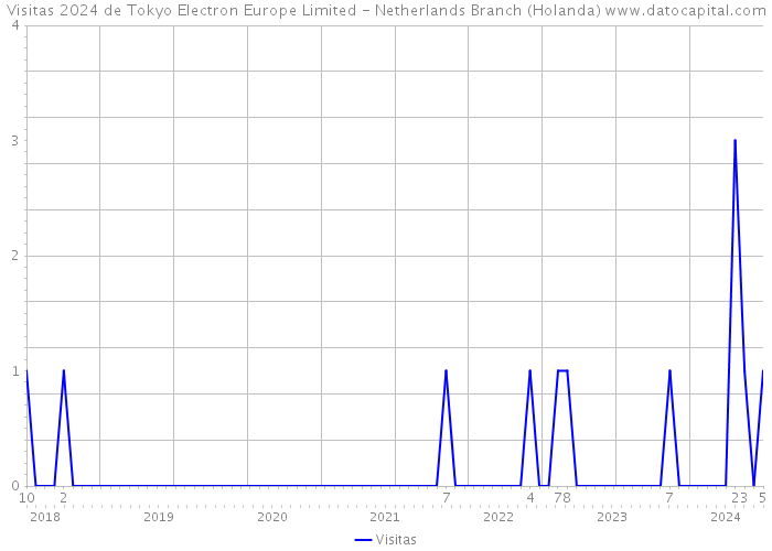Visitas 2024 de Tokyo Electron Europe Limited - Netherlands Branch (Holanda) 