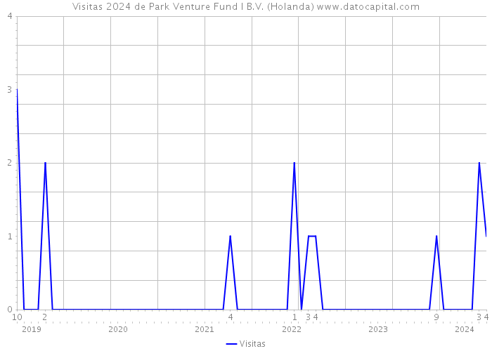 Visitas 2024 de Park Venture Fund I B.V. (Holanda) 