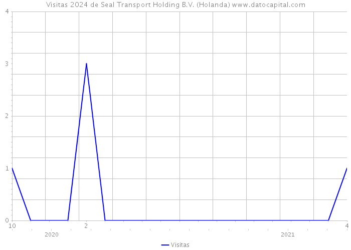 Visitas 2024 de Seal Transport Holding B.V. (Holanda) 