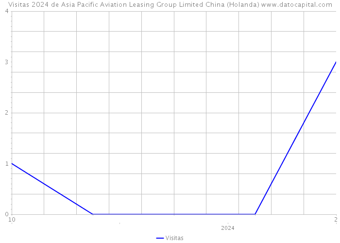 Visitas 2024 de Asia Pacific Aviation Leasing Group Limited China (Holanda) 