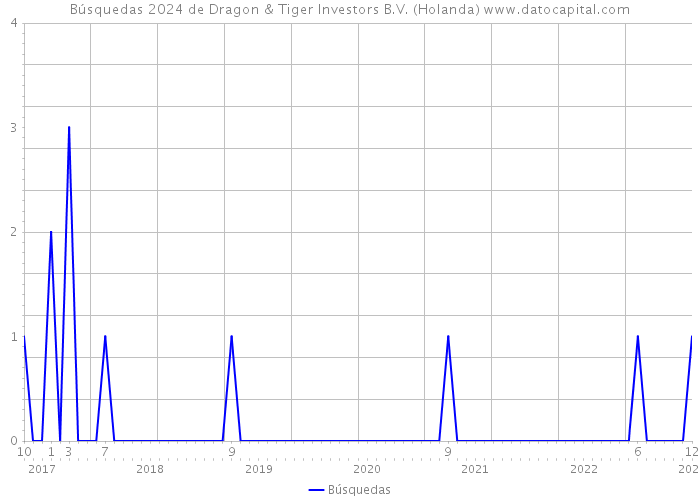 Búsquedas 2024 de Dragon & Tiger Investors B.V. (Holanda) 