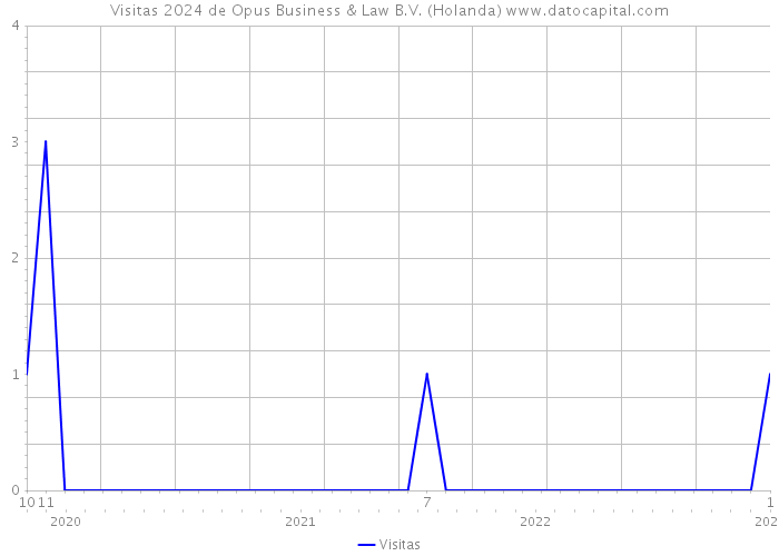 Visitas 2024 de Opus Business & Law B.V. (Holanda) 
