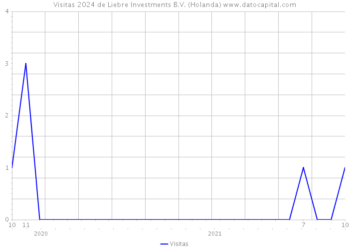Visitas 2024 de Liebre Investments B.V. (Holanda) 
