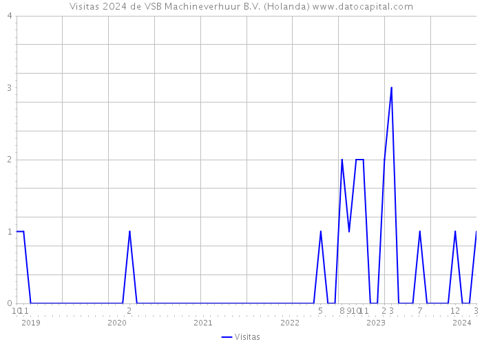 Visitas 2024 de VSB Machineverhuur B.V. (Holanda) 
