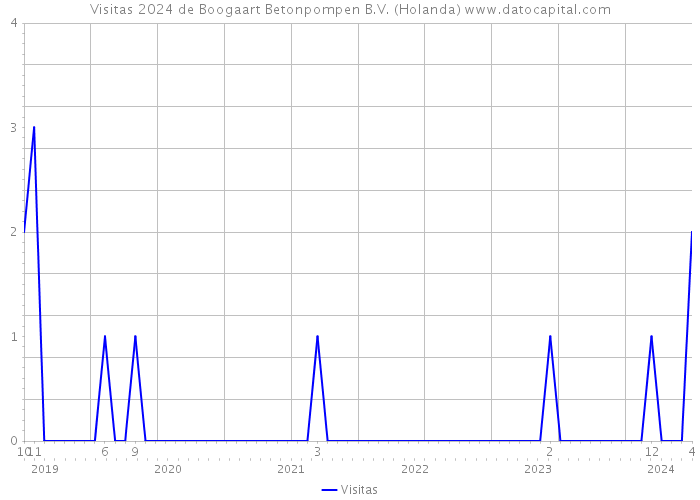 Visitas 2024 de Boogaart Betonpompen B.V. (Holanda) 