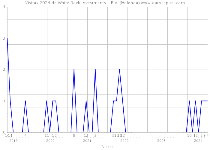Visitas 2024 de White Rock Investments II B.V. (Holanda) 