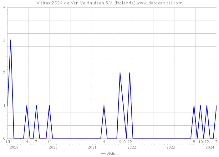 Visitas 2024 de Van Veldhuizen B.V. (Holanda) 