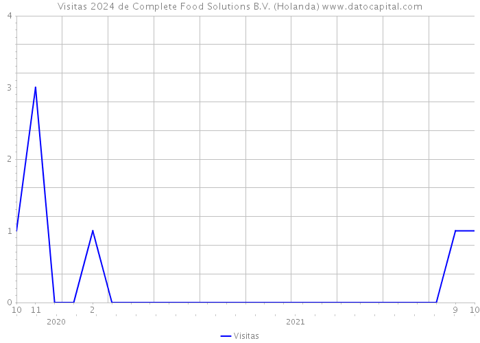 Visitas 2024 de Complete Food Solutions B.V. (Holanda) 
