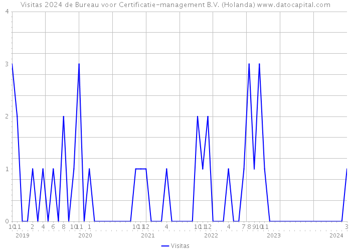 Visitas 2024 de Bureau voor Certificatie-management B.V. (Holanda) 