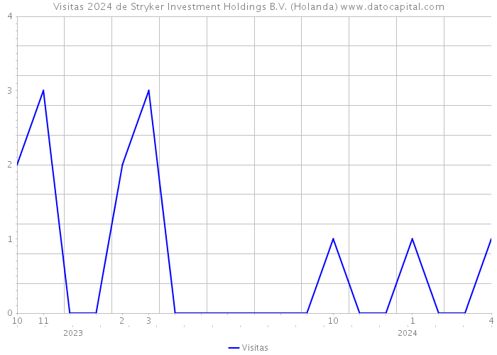 Visitas 2024 de Stryker Investment Holdings B.V. (Holanda) 