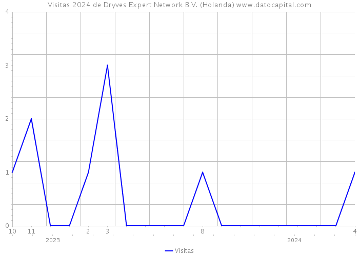 Visitas 2024 de Dryves Expert Network B.V. (Holanda) 