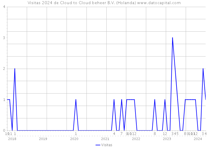 Visitas 2024 de Cloud to Cloud beheer B.V. (Holanda) 