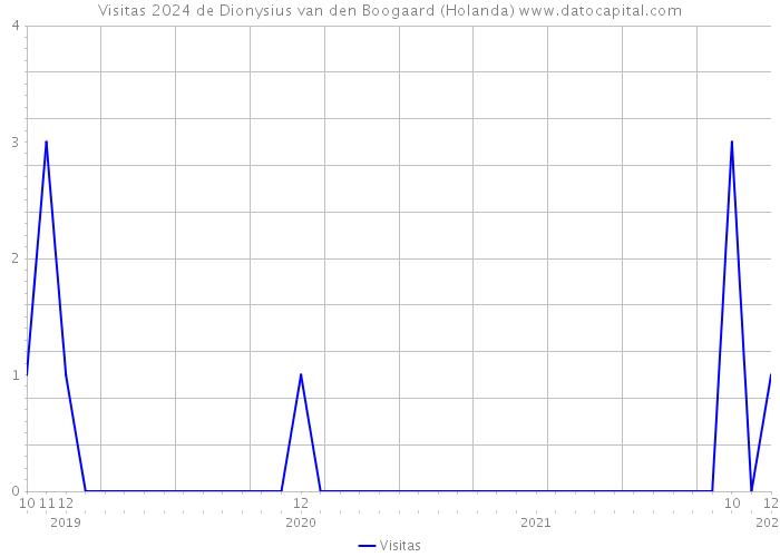 Visitas 2024 de Dionysius van den Boogaard (Holanda) 