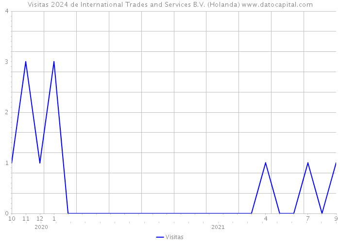 Visitas 2024 de International Trades and Services B.V. (Holanda) 