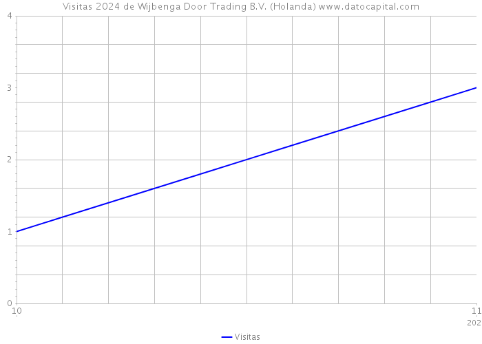 Visitas 2024 de Wijbenga Door Trading B.V. (Holanda) 