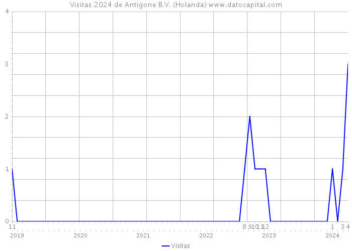Visitas 2024 de Antigone B.V. (Holanda) 