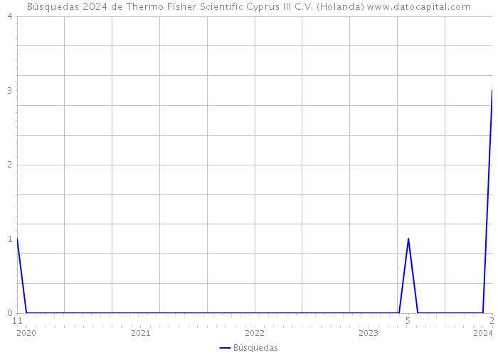 Búsquedas 2024 de Thermo Fisher Scientific Cyprus III C.V. (Holanda) 