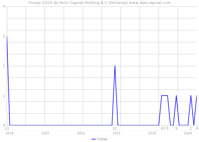 Visitas 2024 de Nulo Capital Holding B.V. (Holanda) 