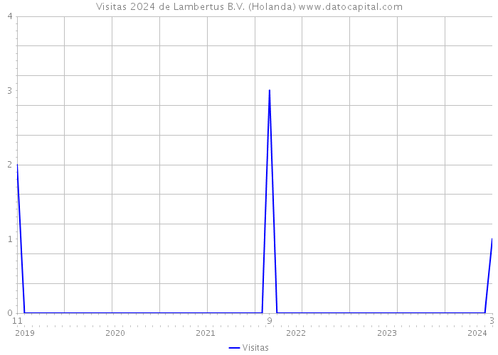 Visitas 2024 de Lambertus B.V. (Holanda) 
