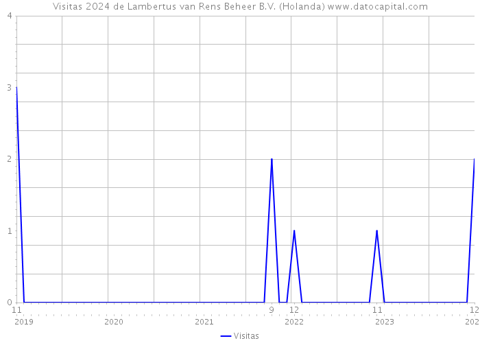 Visitas 2024 de Lambertus van Rens Beheer B.V. (Holanda) 