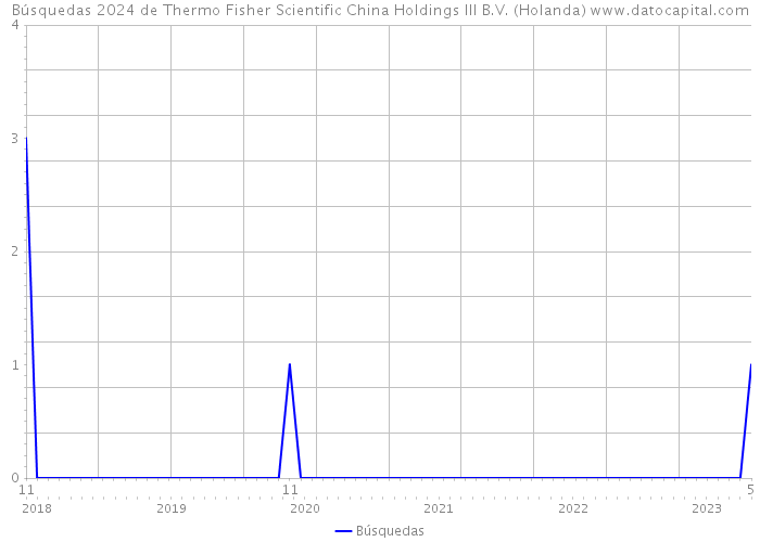 Búsquedas 2024 de Thermo Fisher Scientific China Holdings III B.V. (Holanda) 