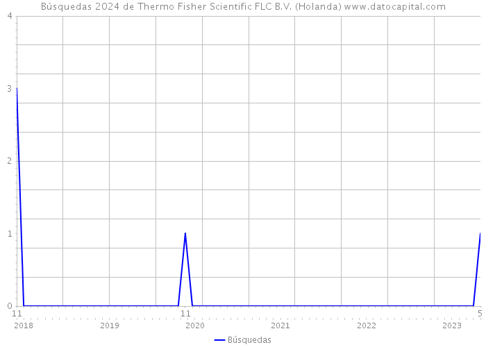 Búsquedas 2024 de Thermo Fisher Scientific FLC B.V. (Holanda) 