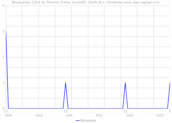 Búsquedas 2024 de Thermo Fisher Scientific (Delft) B.V. (Holanda) 