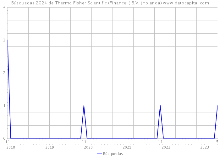 Búsquedas 2024 de Thermo Fisher Scientific (Finance I) B.V. (Holanda) 