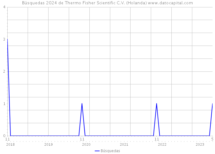 Búsquedas 2024 de Thermo Fisher Scientific C.V. (Holanda) 