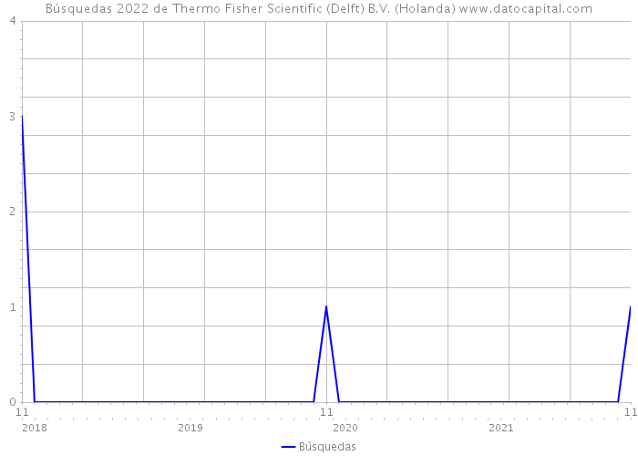 Búsquedas 2022 de Thermo Fisher Scientific (Delft) B.V. (Holanda) 