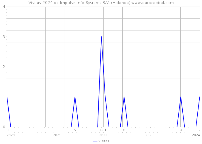 Visitas 2024 de Impulse Info Systems B.V. (Holanda) 