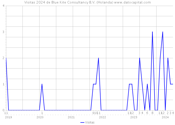Visitas 2024 de Blue Kite Consultancy B.V. (Holanda) 