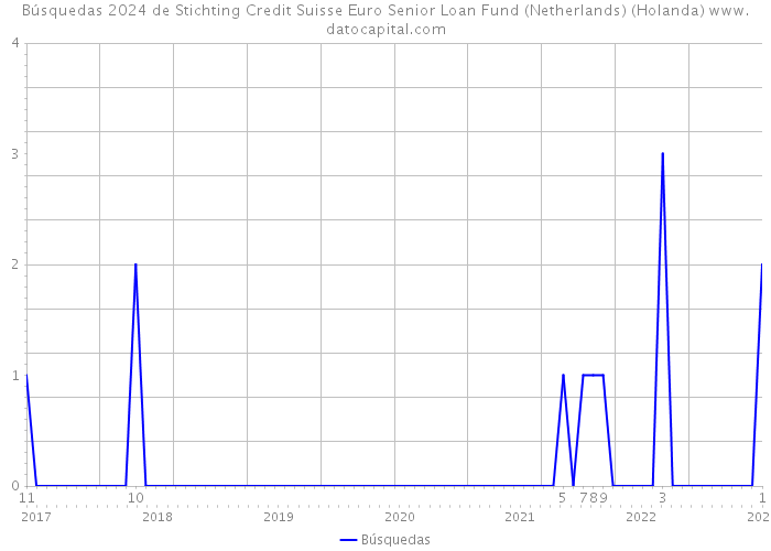 Búsquedas 2024 de Stichting Credit Suisse Euro Senior Loan Fund (Netherlands) (Holanda) 
