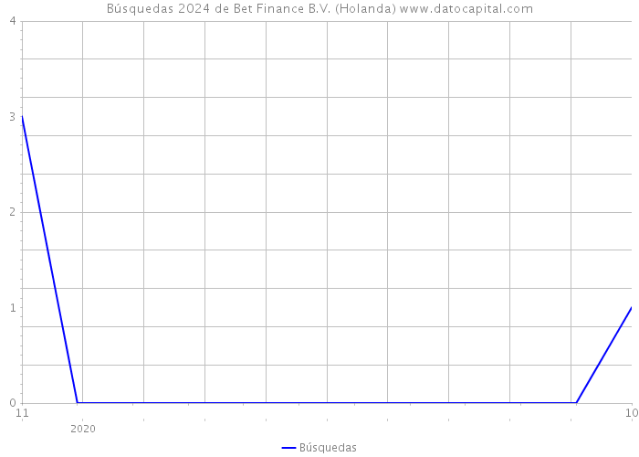 Búsquedas 2024 de Bet Finance B.V. (Holanda) 