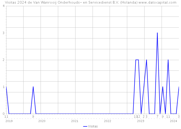 Visitas 2024 de Van Wanrooij Onderhouds- en Servicedienst B.V. (Holanda) 