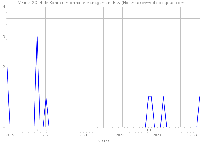 Visitas 2024 de Bonnet Informatie Management B.V. (Holanda) 