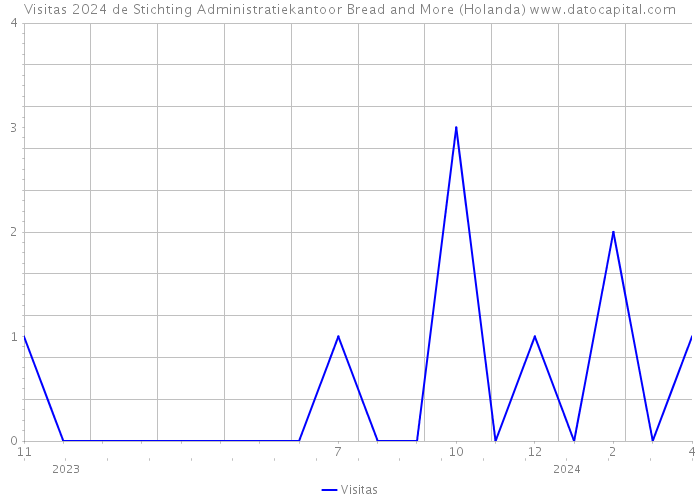 Visitas 2024 de Stichting Administratiekantoor Bread and More (Holanda) 