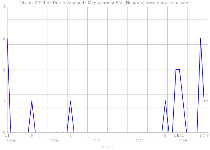 Visitas 2024 de Dutch Vegetable Management B.V. (Holanda) 