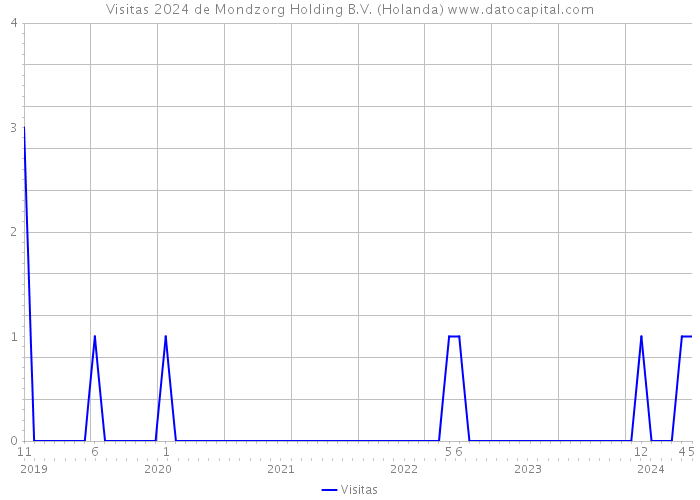 Visitas 2024 de Mondzorg Holding B.V. (Holanda) 