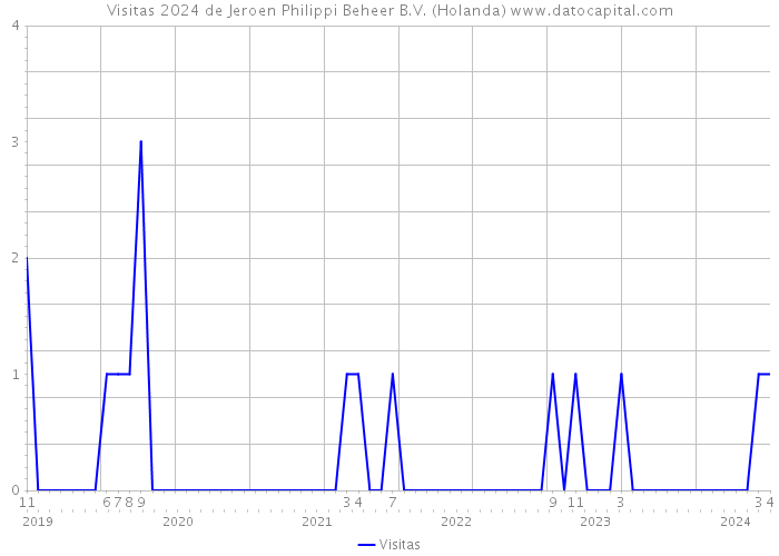 Visitas 2024 de Jeroen Philippi Beheer B.V. (Holanda) 