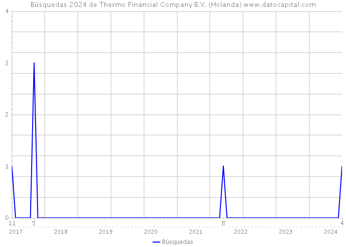 Búsquedas 2024 de Thermo Financial Company B.V. (Holanda) 