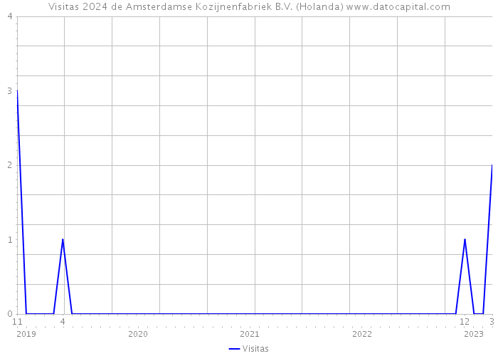 Visitas 2024 de Amsterdamse Kozijnenfabriek B.V. (Holanda) 