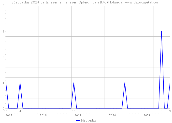 Búsquedas 2024 de Janssen en Janssen Opleidingen B.V. (Holanda) 