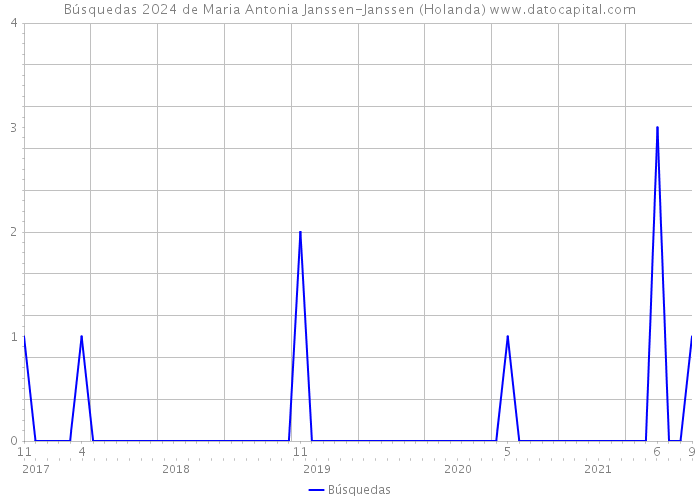 Búsquedas 2024 de Maria Antonia Janssen-Janssen (Holanda) 