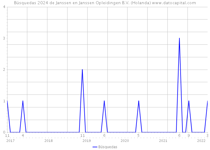 Búsquedas 2024 de Janssen en Janssen Opleidingen B.V. (Holanda) 