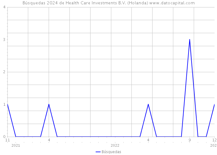 Búsquedas 2024 de Health Care Investments B.V. (Holanda) 