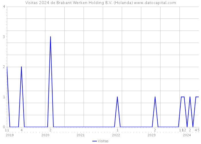 Visitas 2024 de Brabant Werken Holding B.V. (Holanda) 